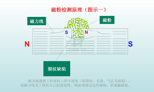 磁粉檢測(cè)原理圖示1