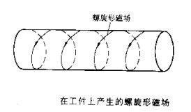 磁粉探傷儀擺動(dòng)磁場(chǎng)